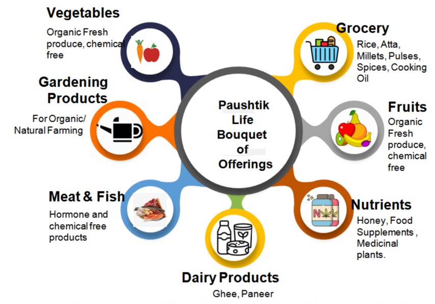 Paushtik Life Offerings
